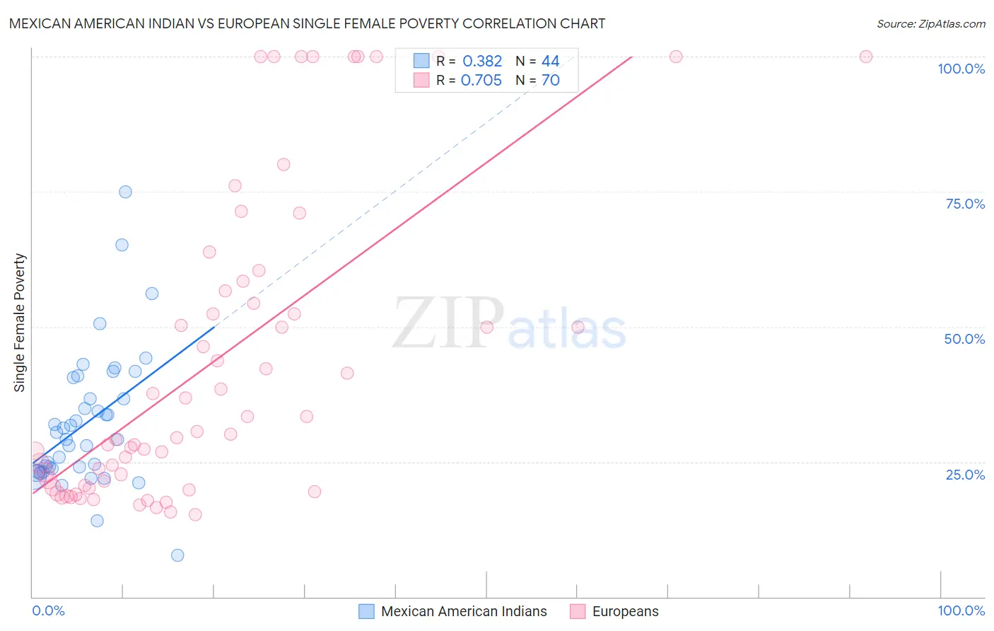 Mexican American Indian vs European Single Female Poverty