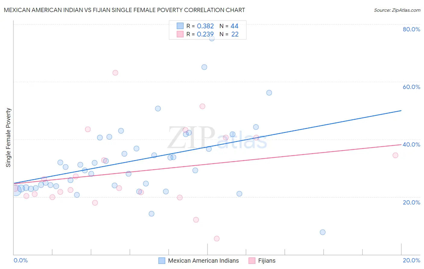 Mexican American Indian vs Fijian Single Female Poverty