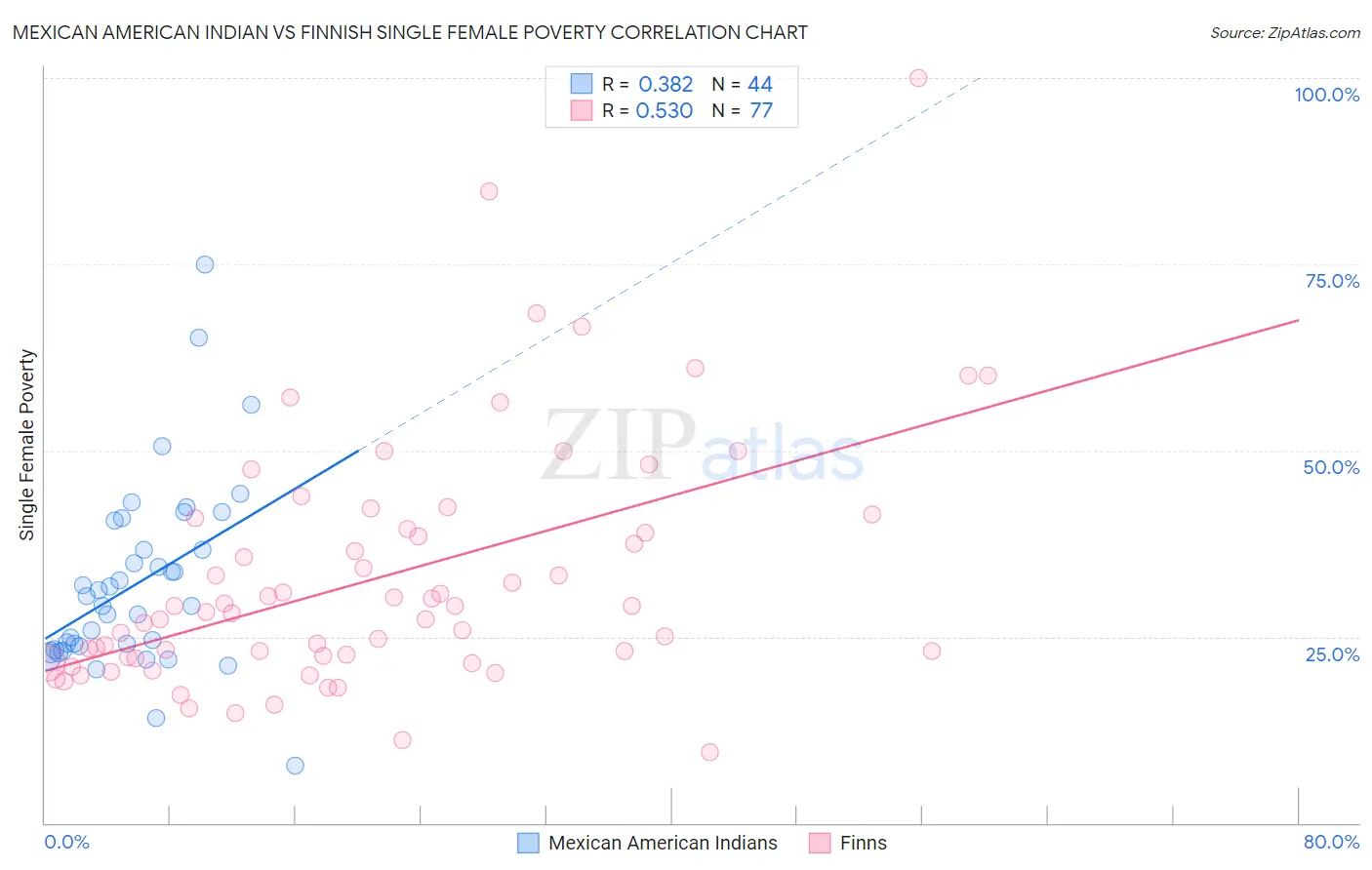 Mexican American Indian vs Finnish Single Female Poverty