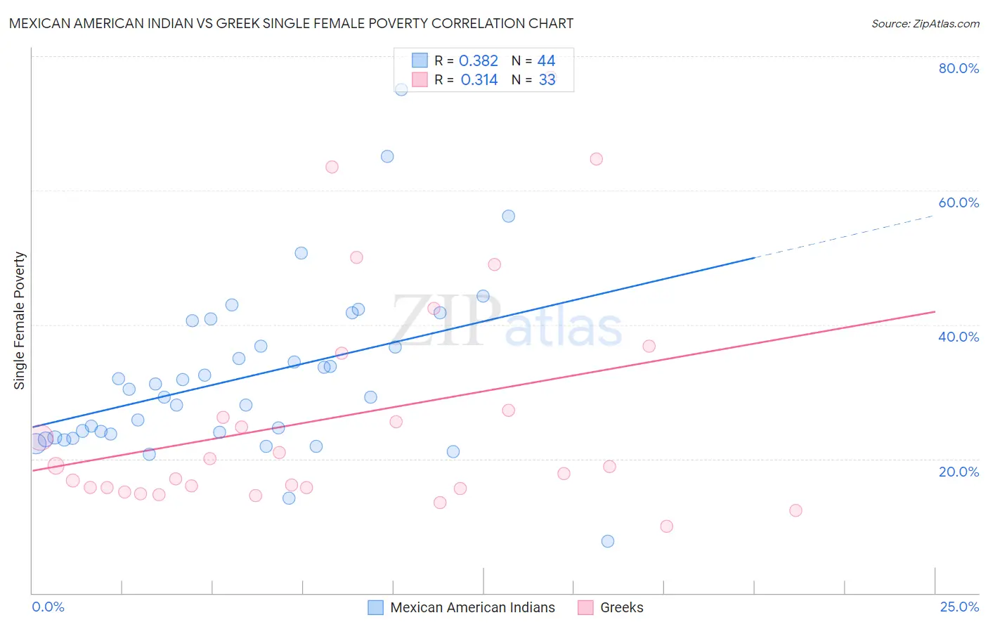 Mexican American Indian vs Greek Single Female Poverty