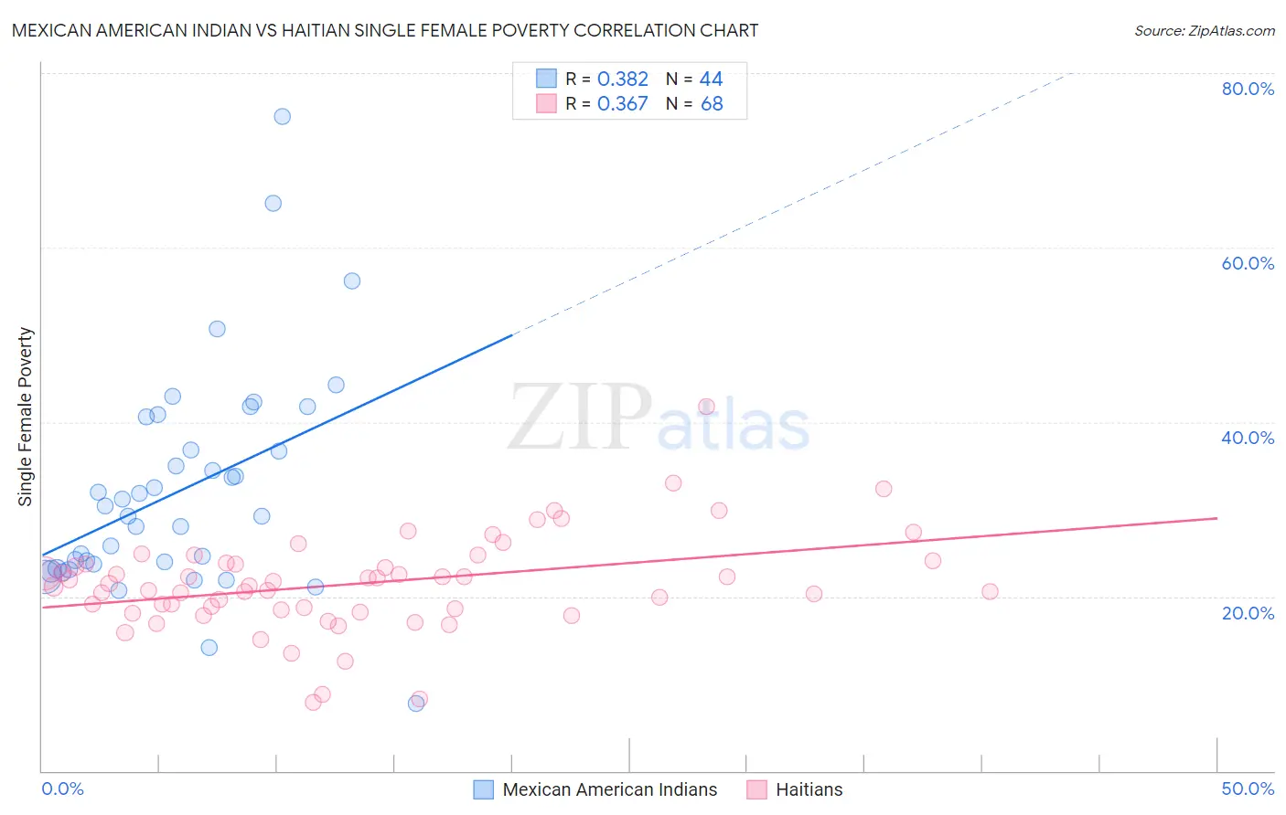 Mexican American Indian vs Haitian Single Female Poverty