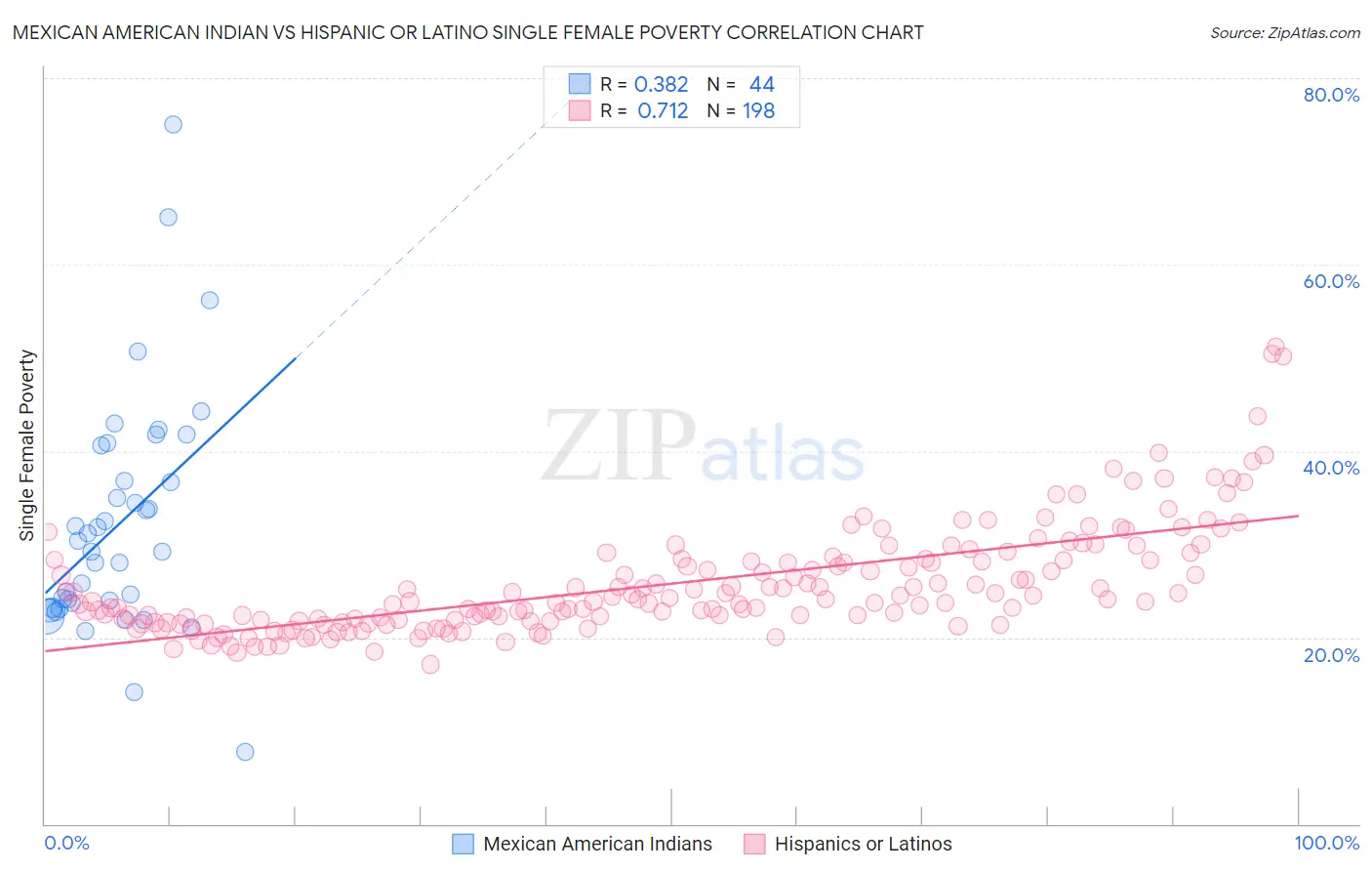 Mexican American Indian vs Hispanic or Latino Single Female Poverty