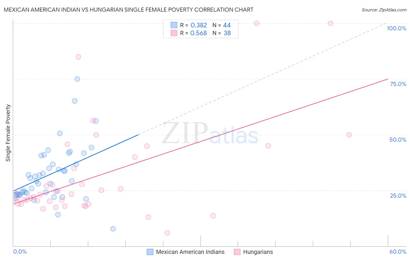 Mexican American Indian vs Hungarian Single Female Poverty