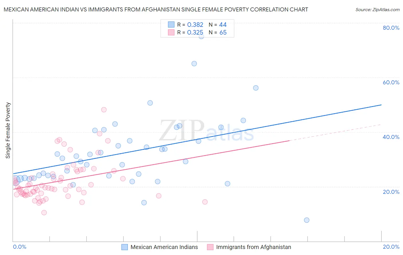 Mexican American Indian vs Immigrants from Afghanistan Single Female Poverty