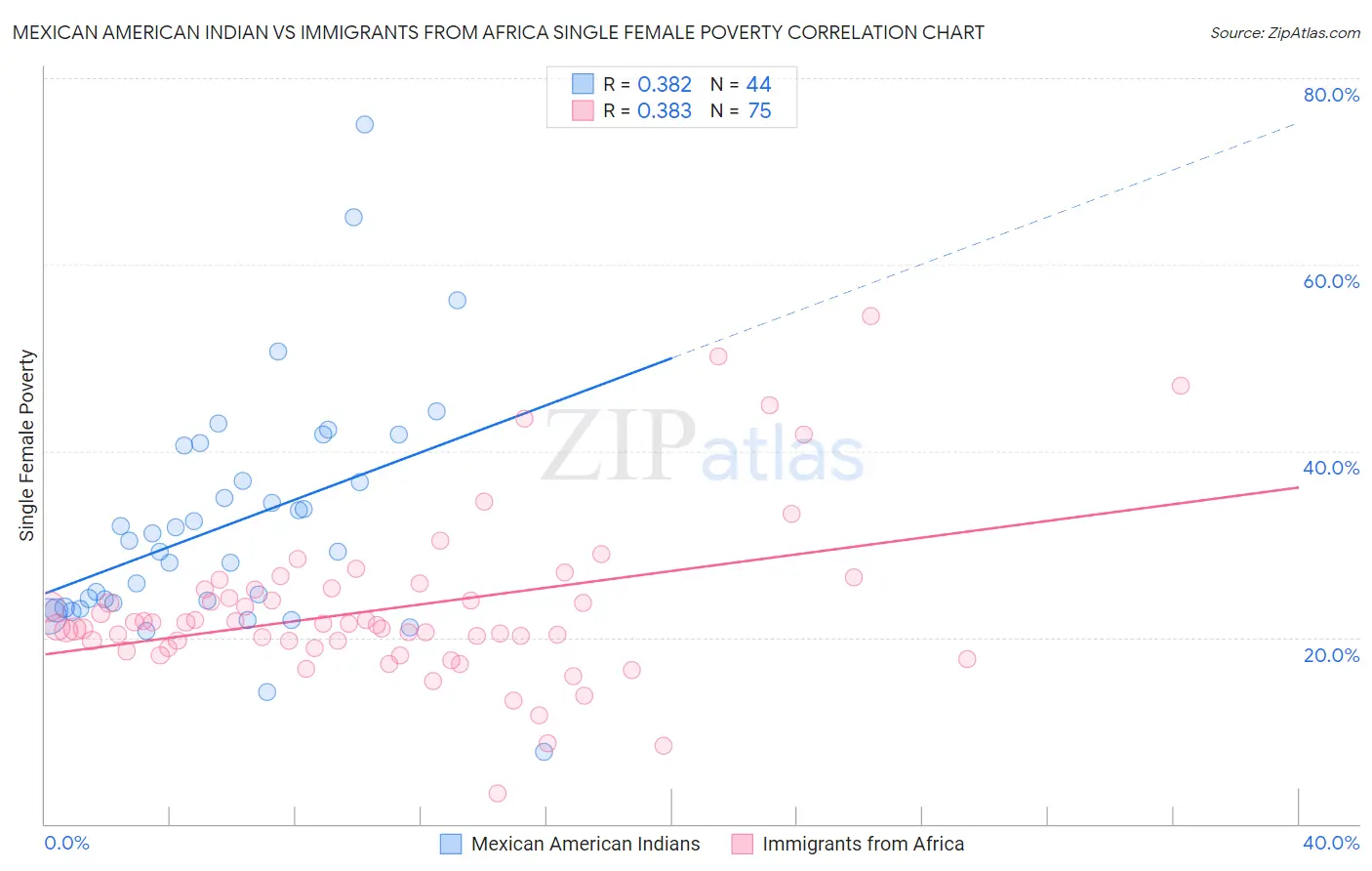 Mexican American Indian vs Immigrants from Africa Single Female Poverty