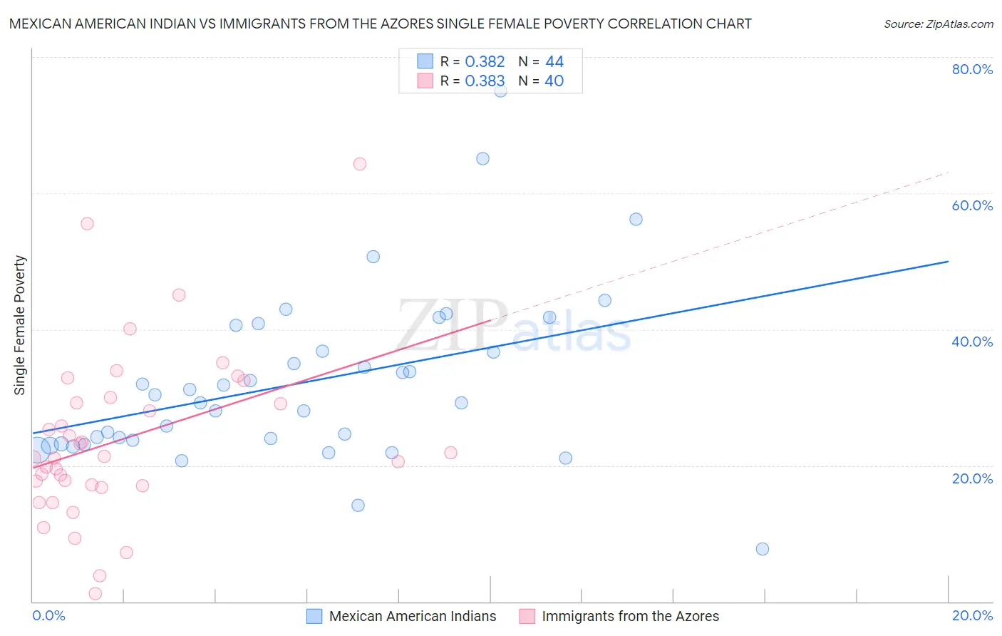 Mexican American Indian vs Immigrants from the Azores Single Female Poverty