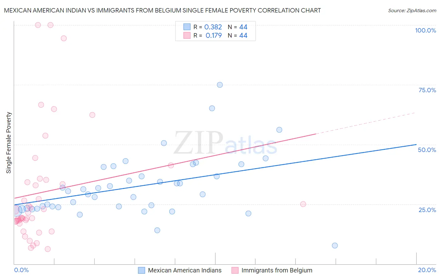 Mexican American Indian vs Immigrants from Belgium Single Female Poverty
