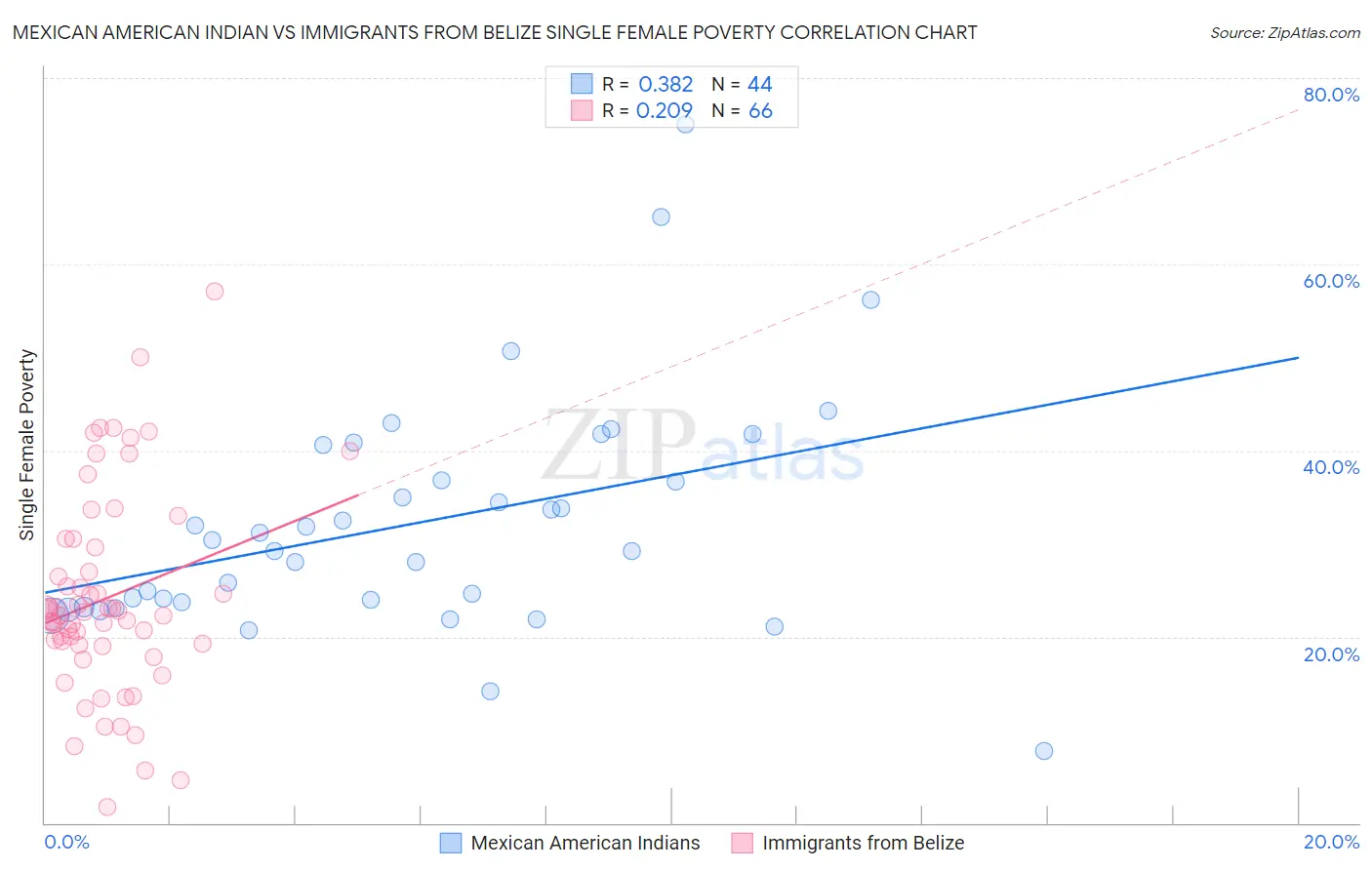 Mexican American Indian vs Immigrants from Belize Single Female Poverty