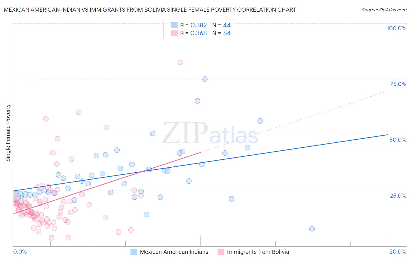 Mexican American Indian vs Immigrants from Bolivia Single Female Poverty