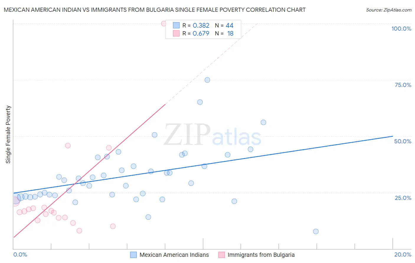 Mexican American Indian vs Immigrants from Bulgaria Single Female Poverty
