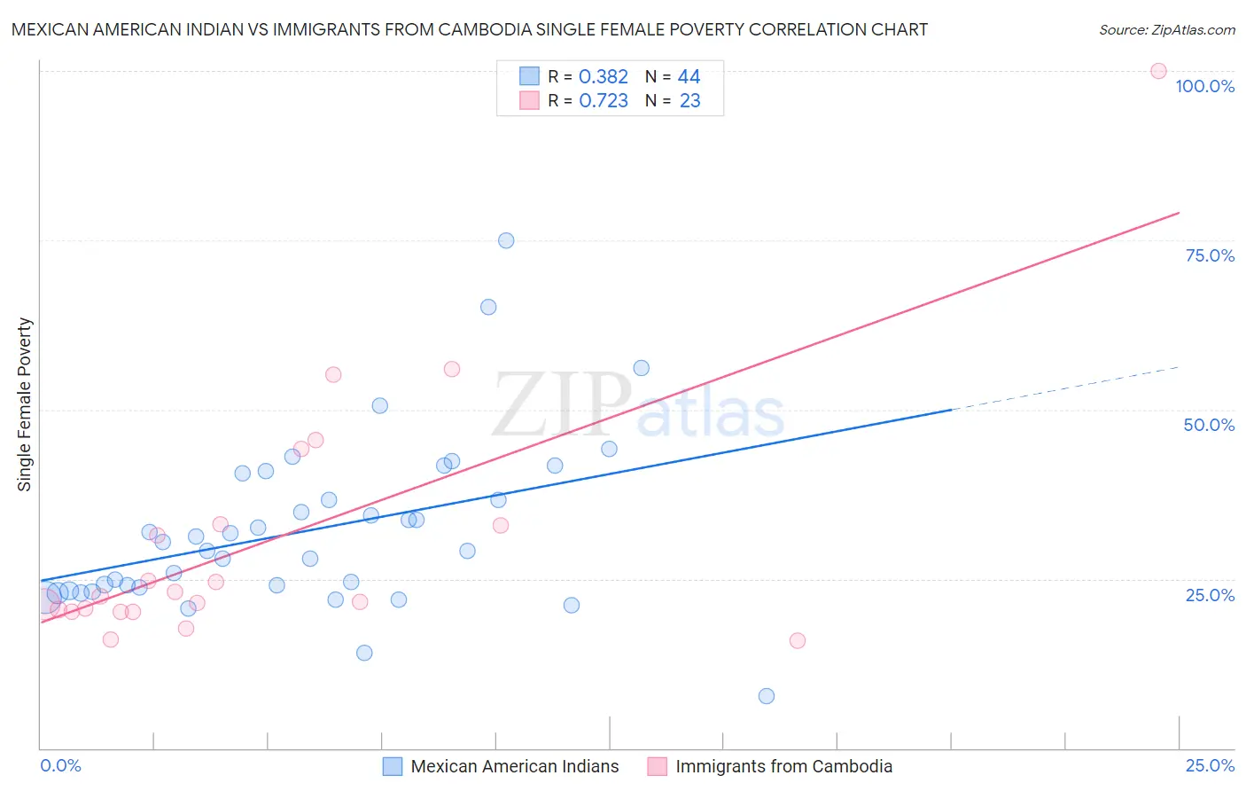 Mexican American Indian vs Immigrants from Cambodia Single Female Poverty