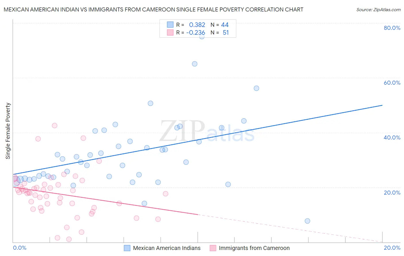 Mexican American Indian vs Immigrants from Cameroon Single Female Poverty