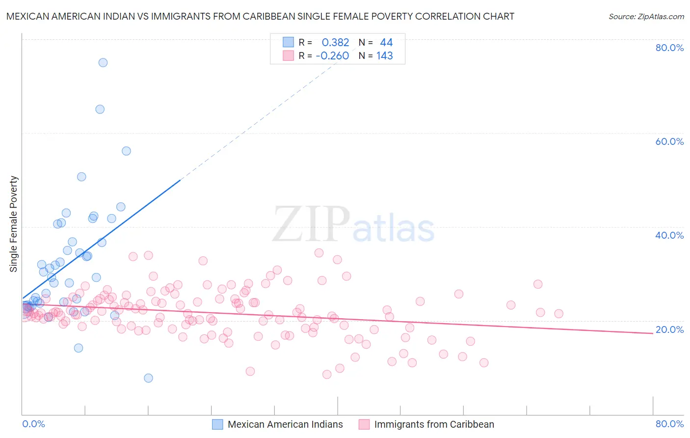 Mexican American Indian vs Immigrants from Caribbean Single Female Poverty