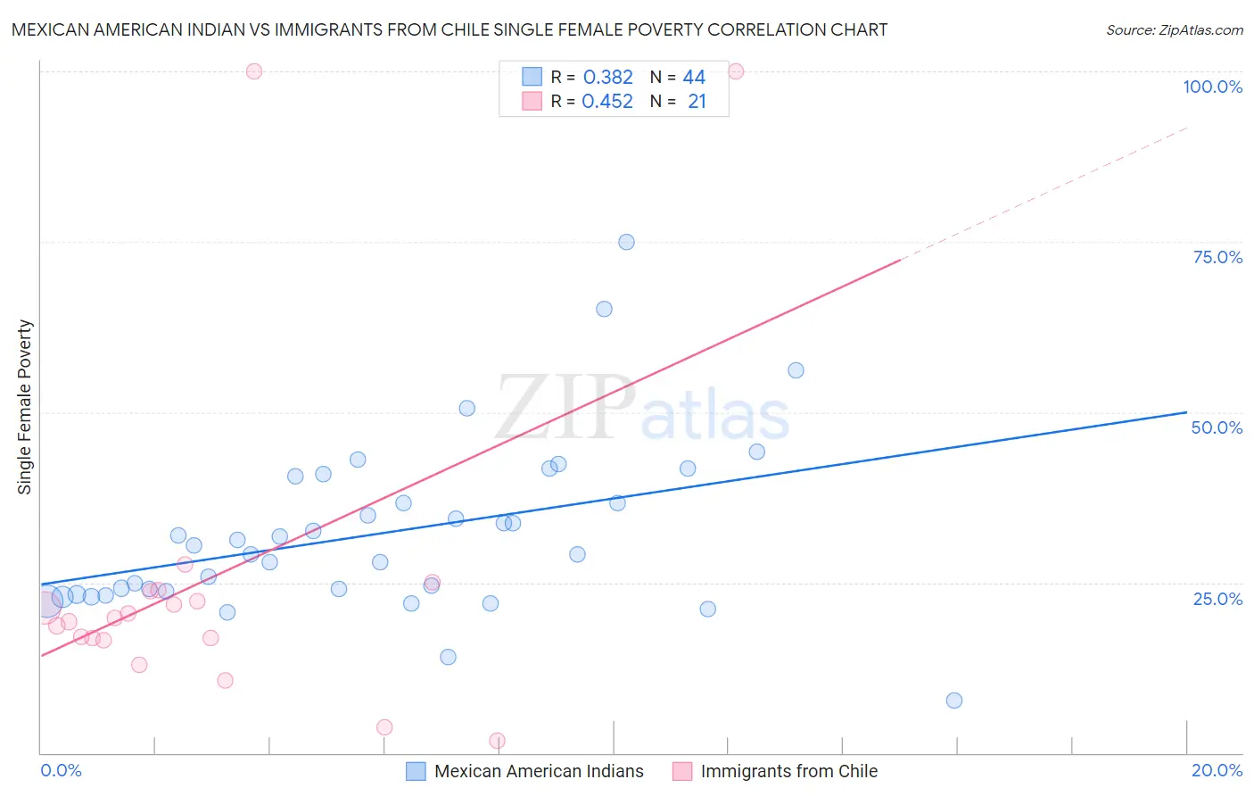 Mexican American Indian vs Immigrants from Chile Single Female Poverty