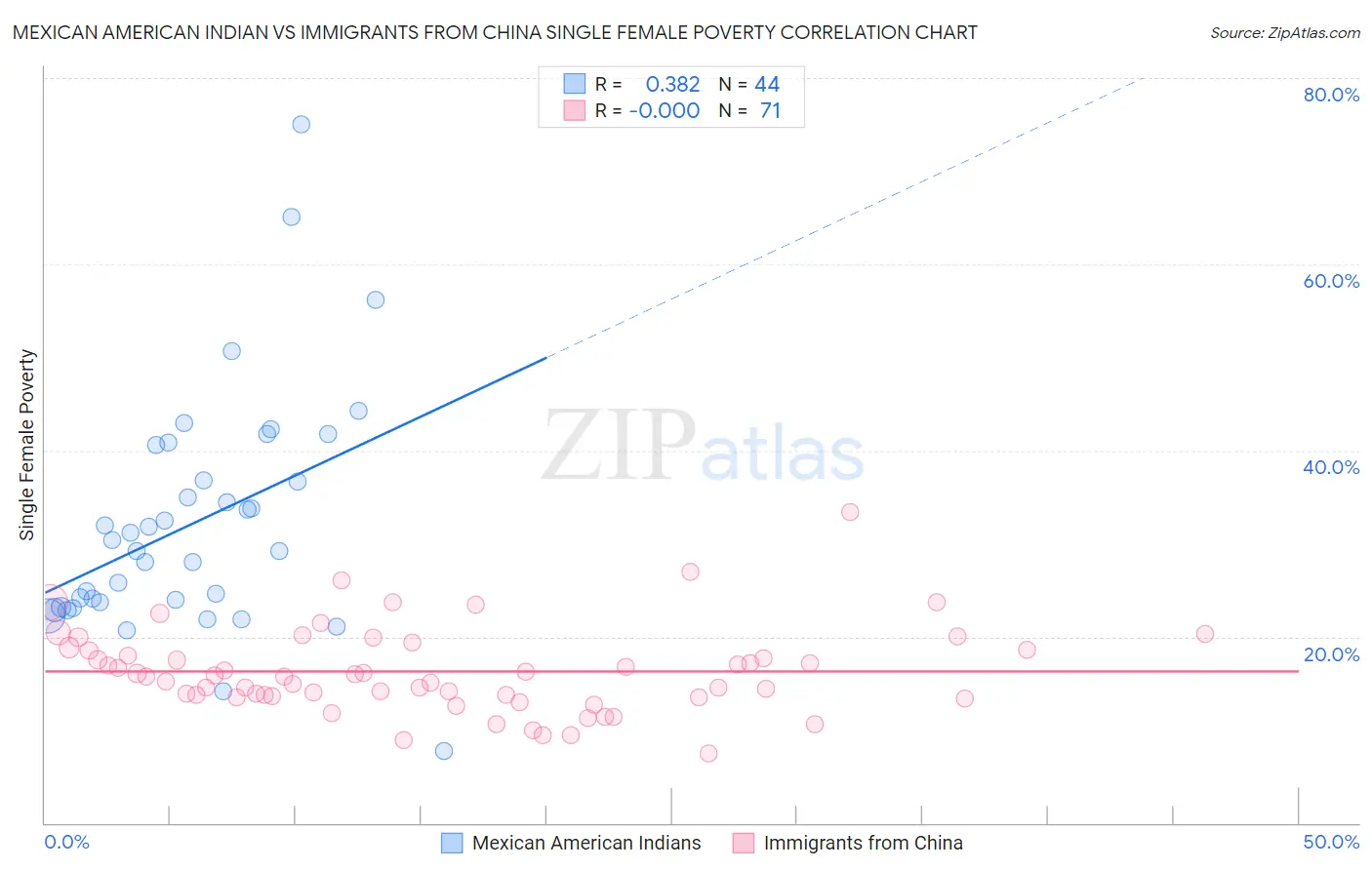 Mexican American Indian vs Immigrants from China Single Female Poverty