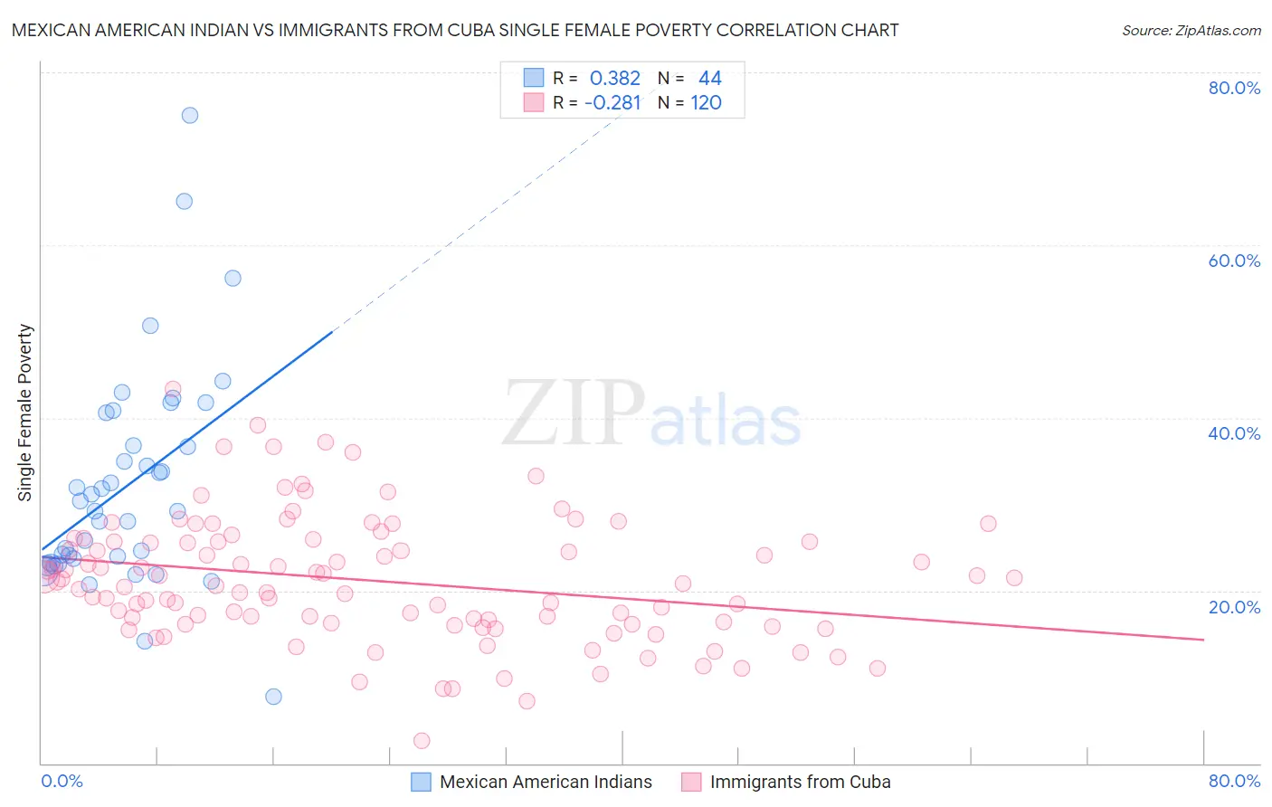 Mexican American Indian vs Immigrants from Cuba Single Female Poverty