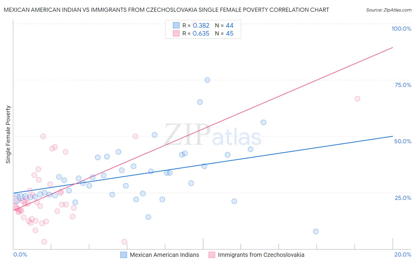 Mexican American Indian vs Immigrants from Czechoslovakia Single Female Poverty