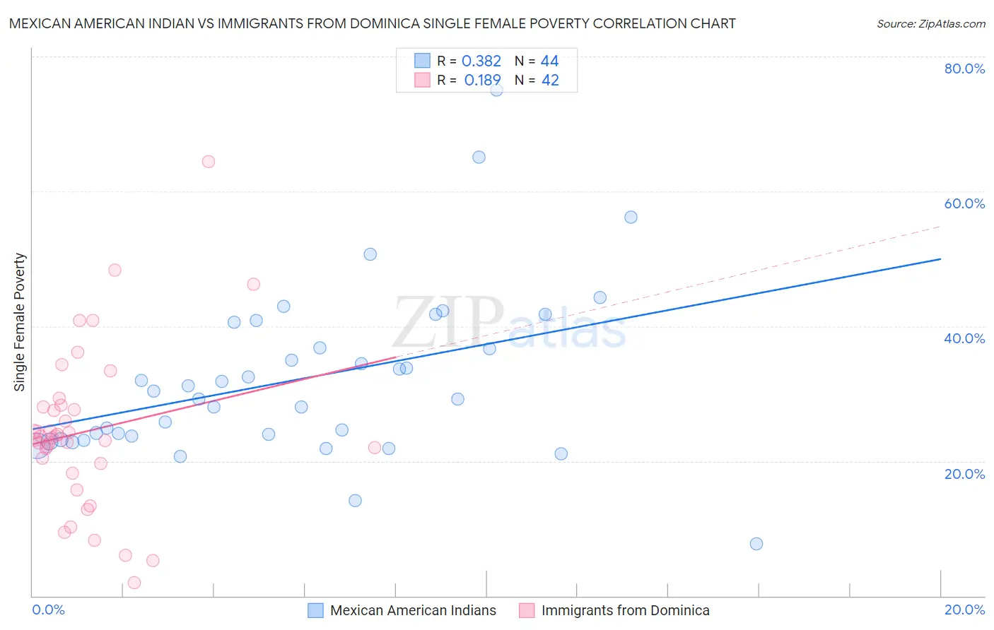 Mexican American Indian vs Immigrants from Dominica Single Female Poverty