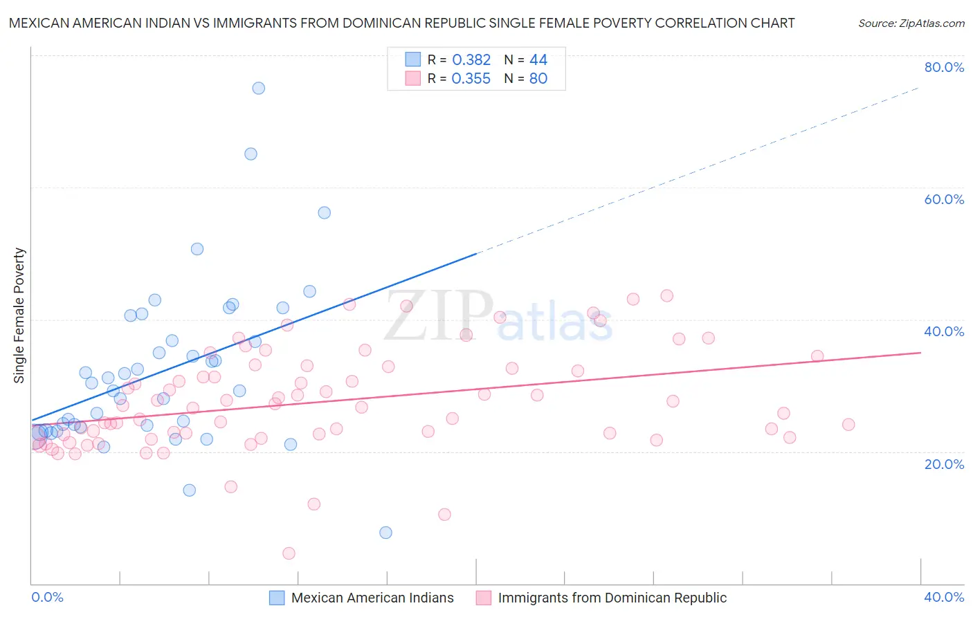 Mexican American Indian vs Immigrants from Dominican Republic Single Female Poverty