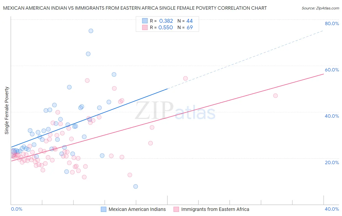 Mexican American Indian vs Immigrants from Eastern Africa Single Female Poverty