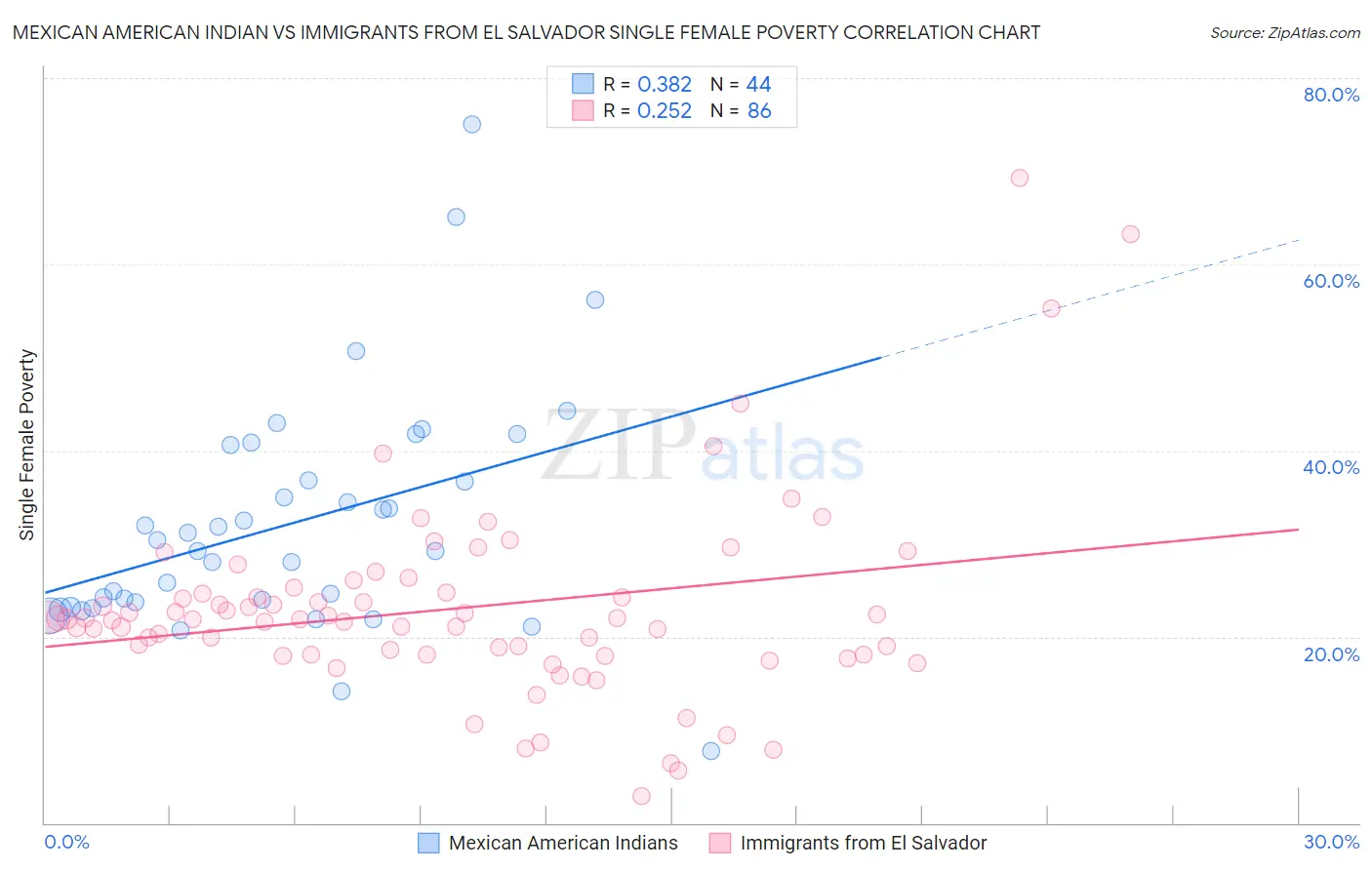 Mexican American Indian vs Immigrants from El Salvador Single Female Poverty