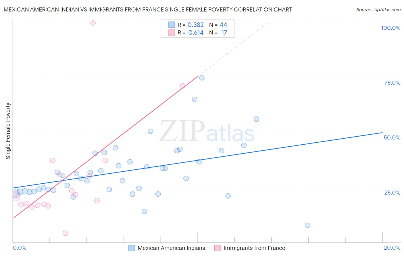 Mexican American Indian vs Immigrants from France Single Female Poverty