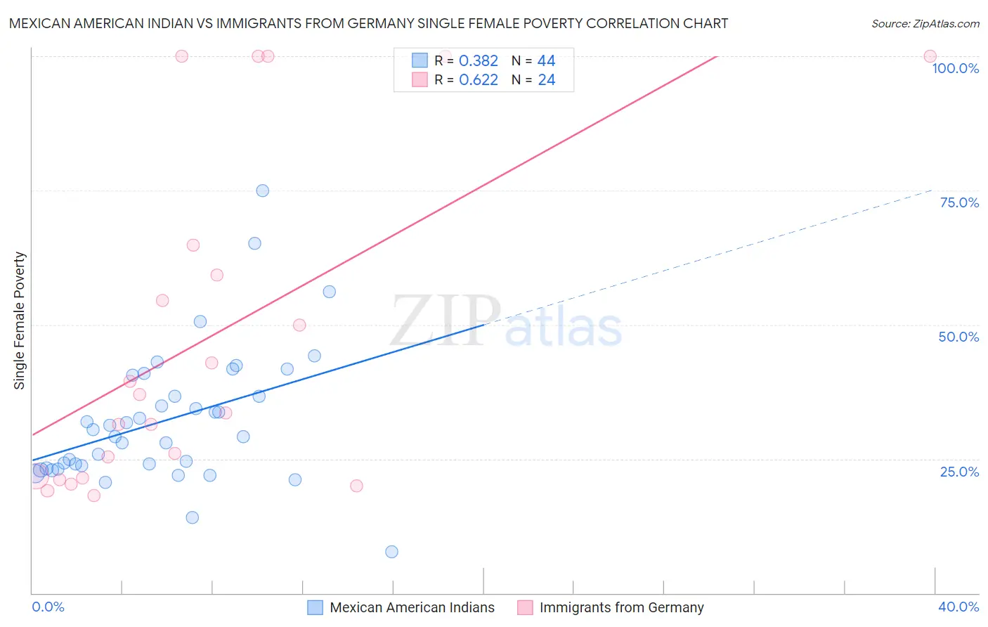 Mexican American Indian vs Immigrants from Germany Single Female Poverty