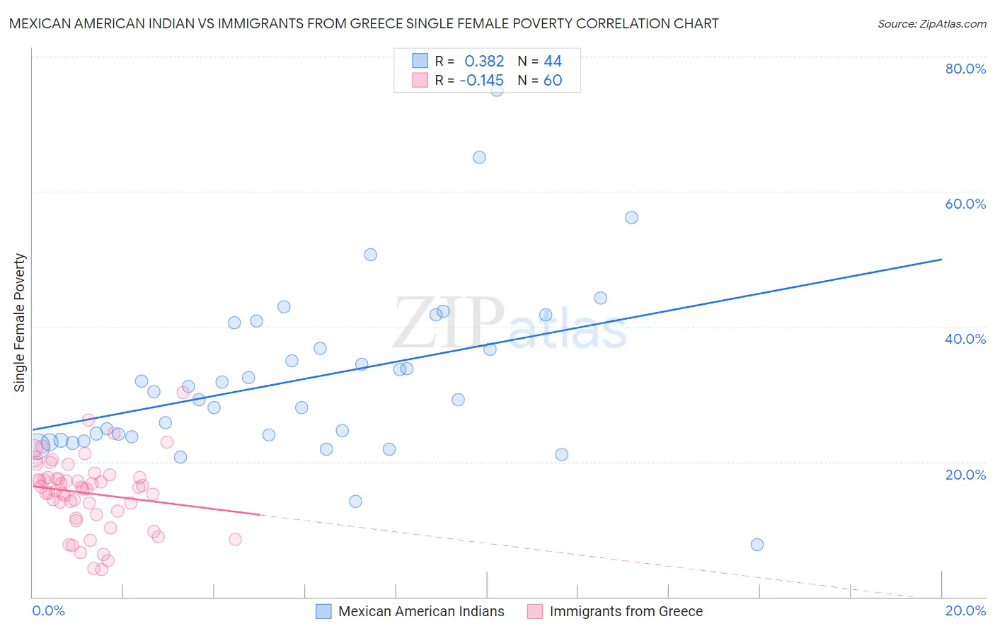 Mexican American Indian vs Immigrants from Greece Single Female Poverty