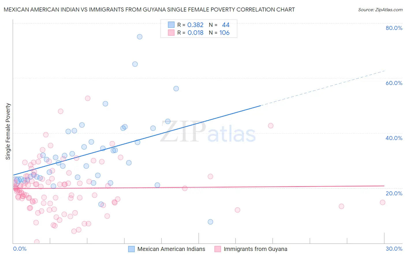 Mexican American Indian vs Immigrants from Guyana Single Female Poverty