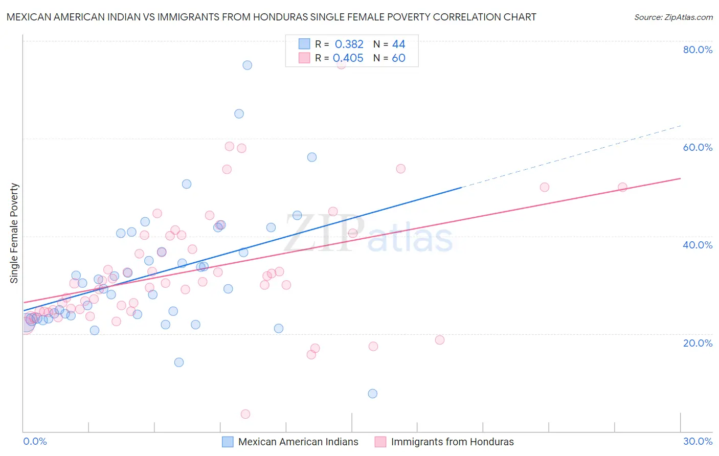 Mexican American Indian vs Immigrants from Honduras Single Female Poverty