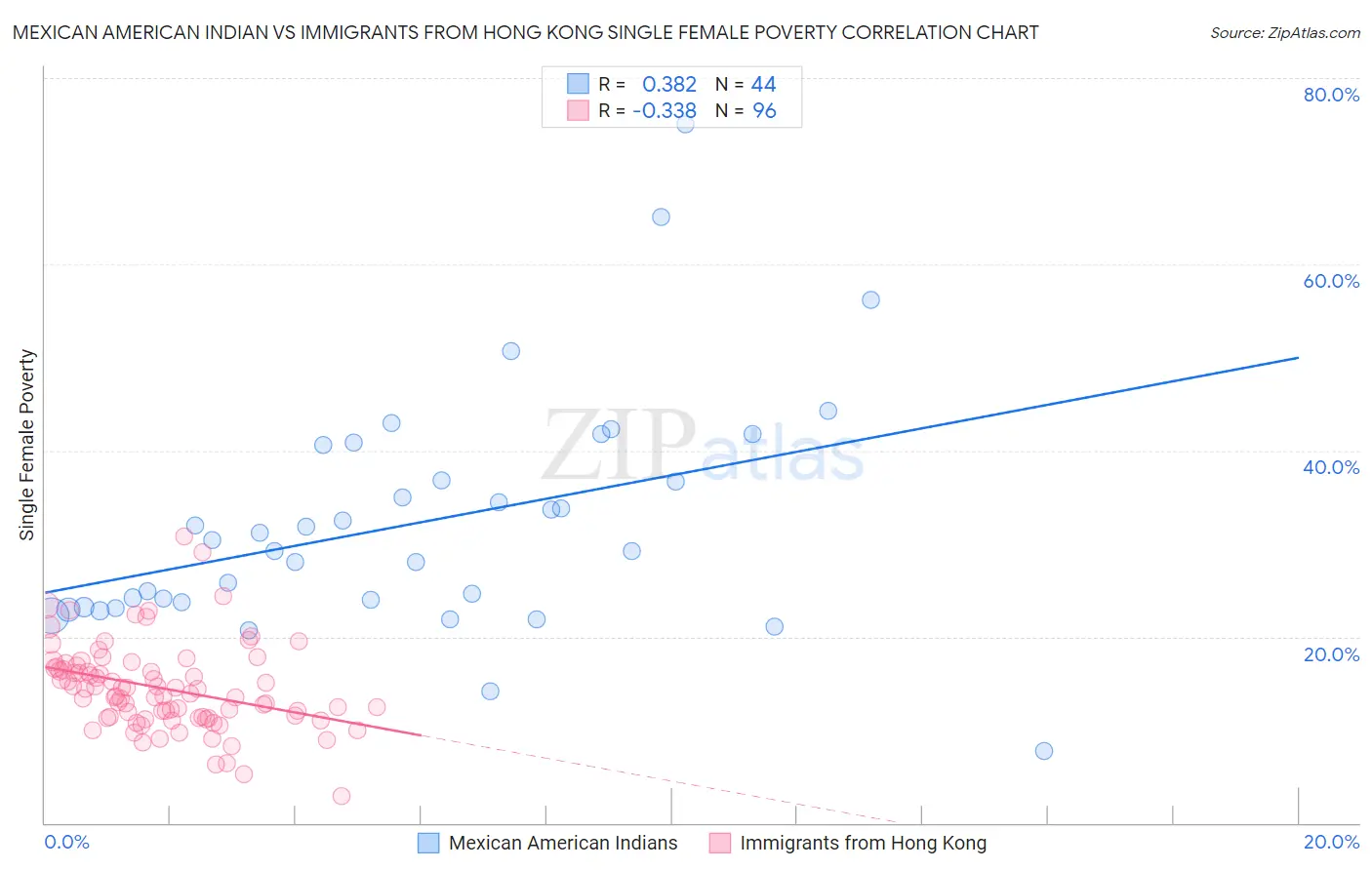 Mexican American Indian vs Immigrants from Hong Kong Single Female Poverty