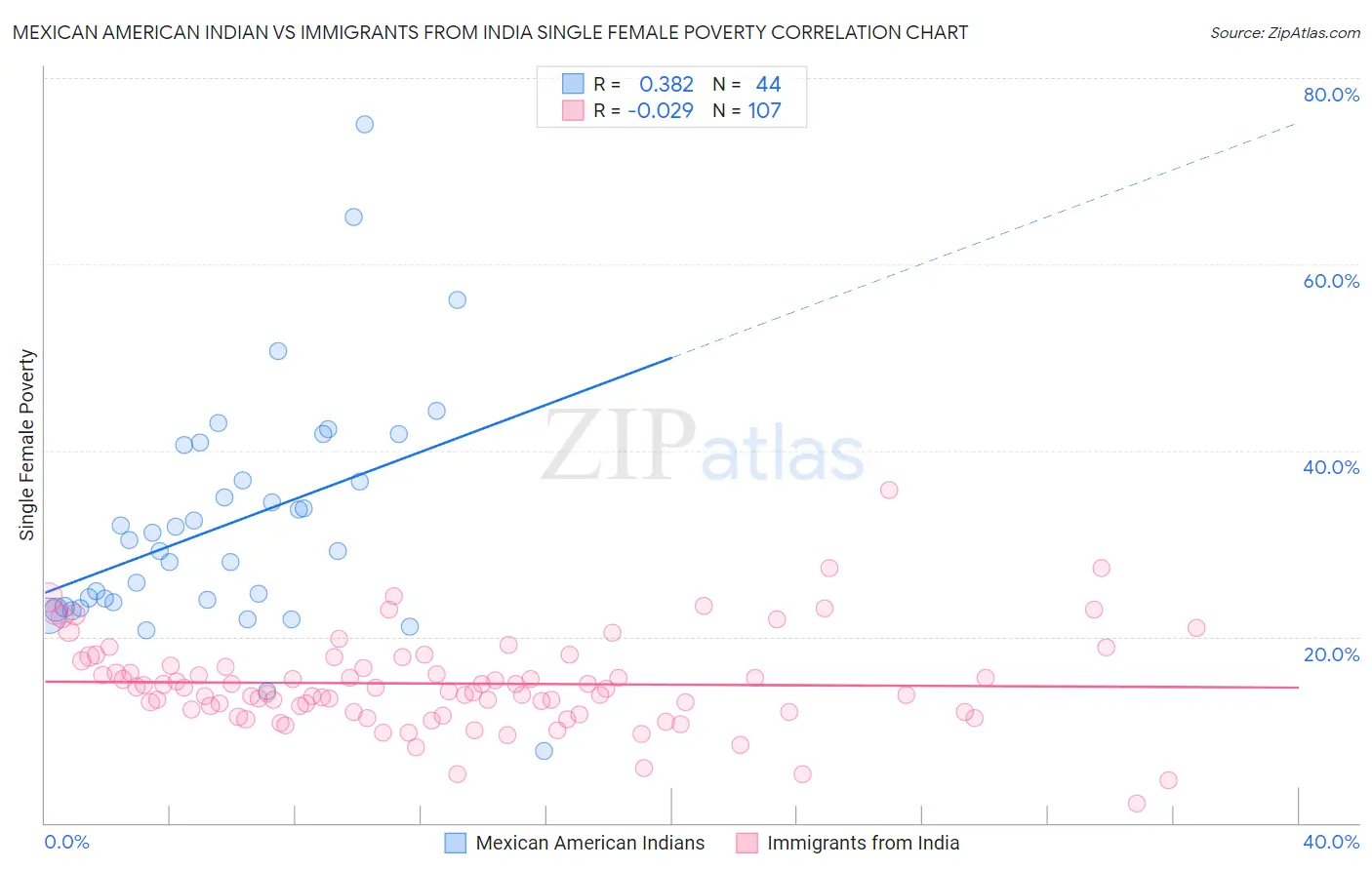 Mexican American Indian vs Immigrants from India Single Female Poverty