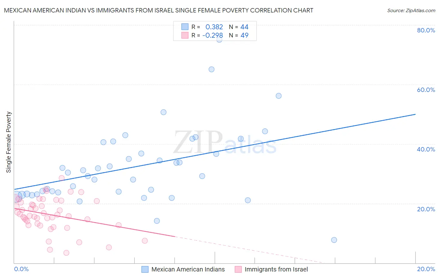 Mexican American Indian vs Immigrants from Israel Single Female Poverty