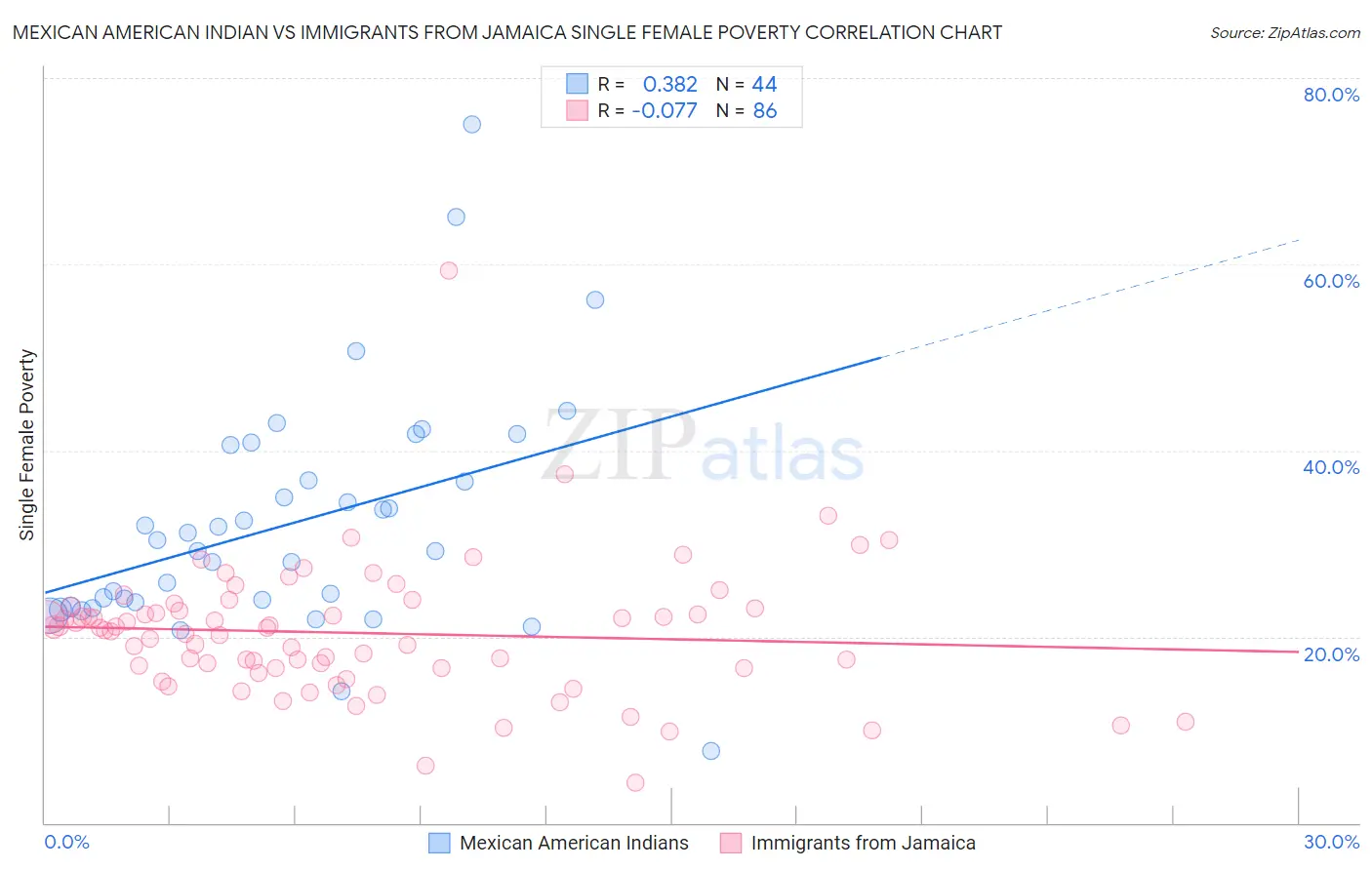 Mexican American Indian vs Immigrants from Jamaica Single Female Poverty