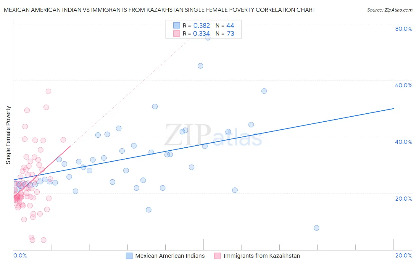 Mexican American Indian vs Immigrants from Kazakhstan Single Female Poverty