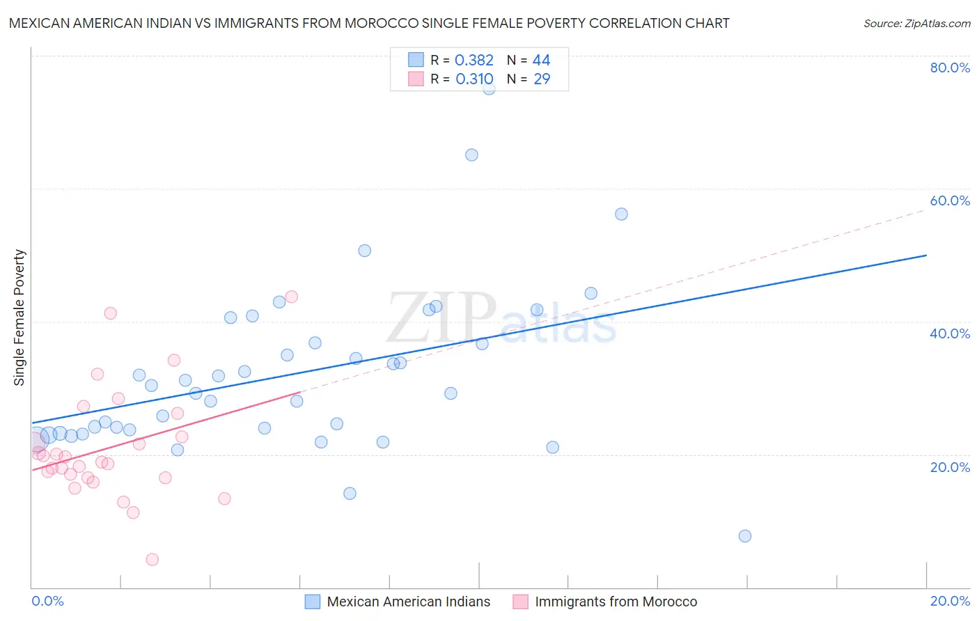 Mexican American Indian vs Immigrants from Morocco Single Female Poverty