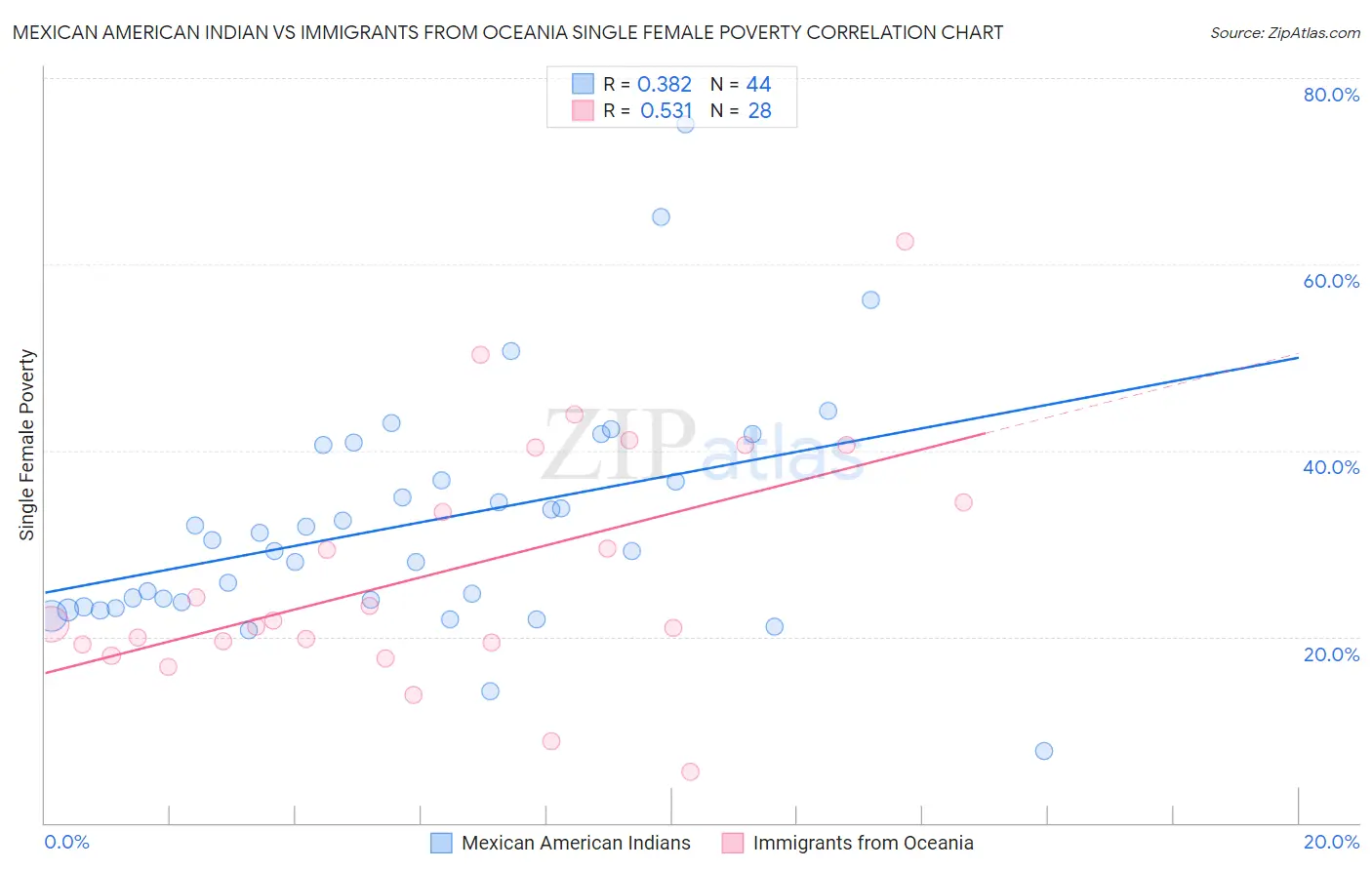 Mexican American Indian vs Immigrants from Oceania Single Female Poverty