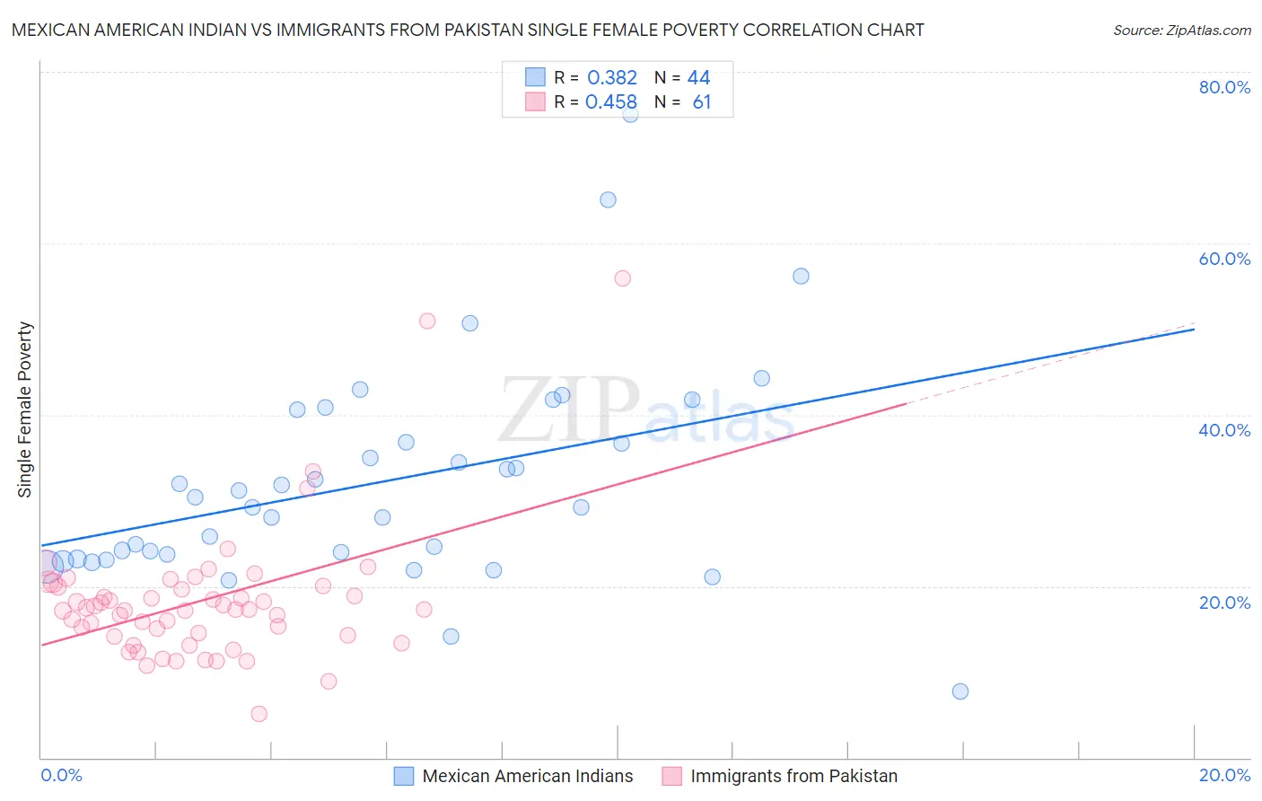 Mexican American Indian vs Immigrants from Pakistan Single Female Poverty