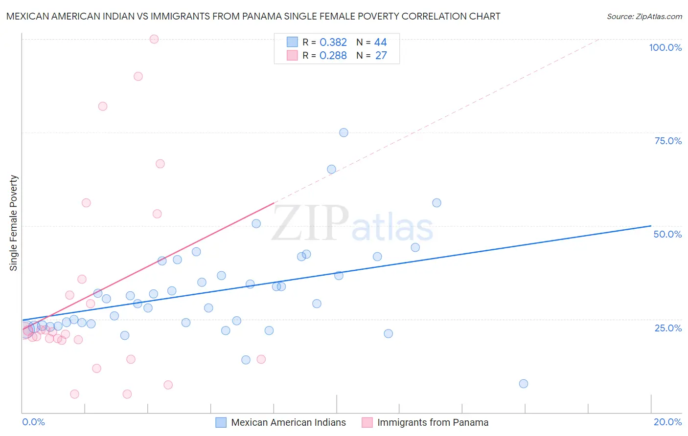 Mexican American Indian vs Immigrants from Panama Single Female Poverty