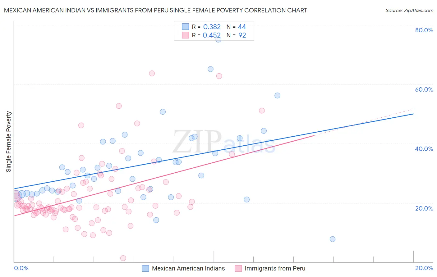 Mexican American Indian vs Immigrants from Peru Single Female Poverty