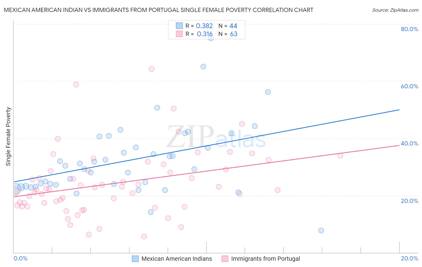 Mexican American Indian vs Immigrants from Portugal Single Female Poverty