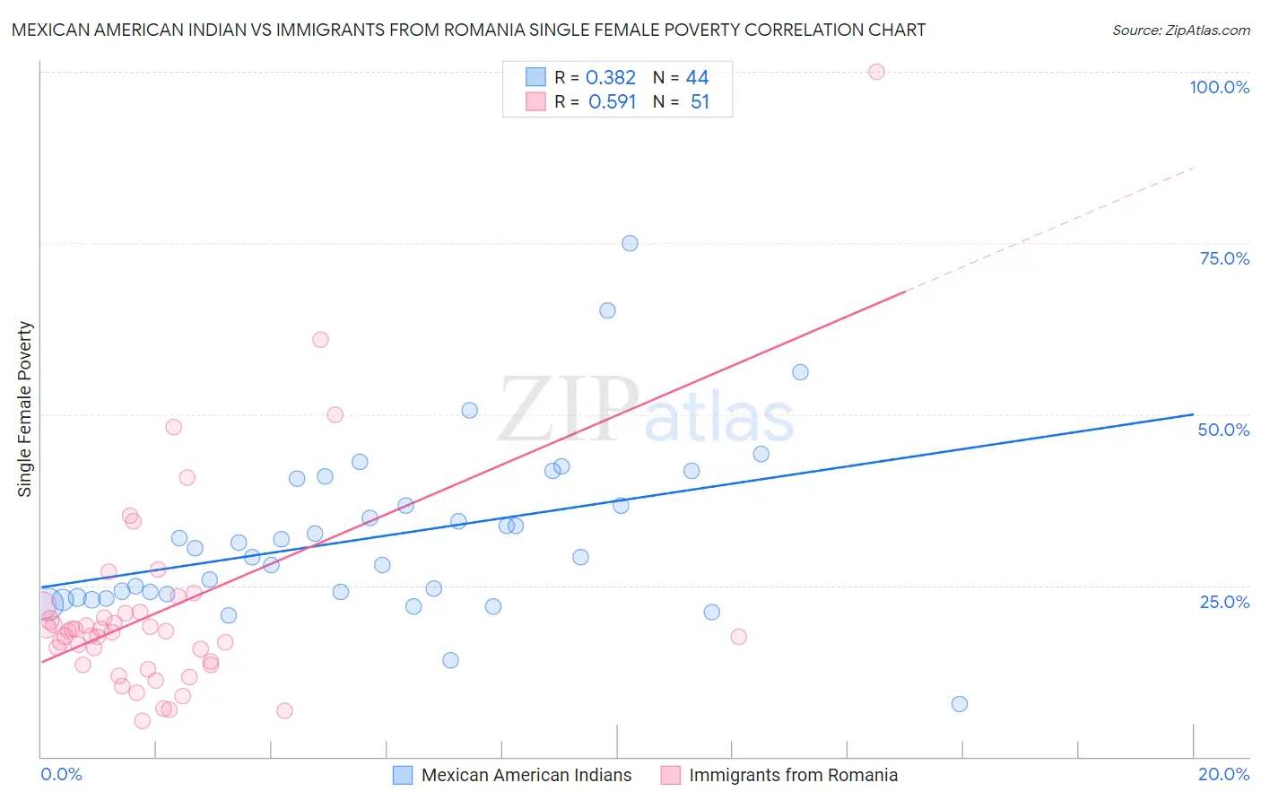 Mexican American Indian vs Immigrants from Romania Single Female Poverty