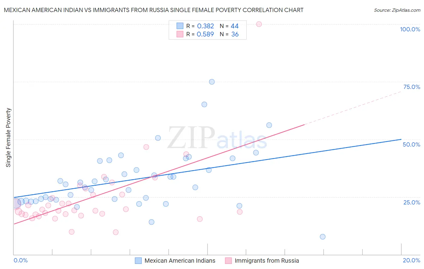 Mexican American Indian vs Immigrants from Russia Single Female Poverty