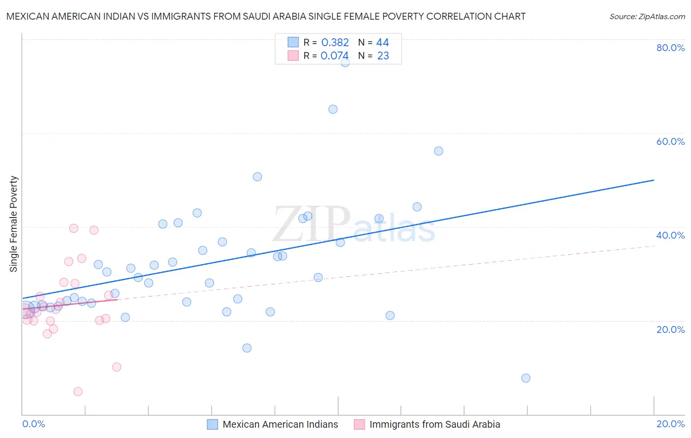 Mexican American Indian vs Immigrants from Saudi Arabia Single Female Poverty