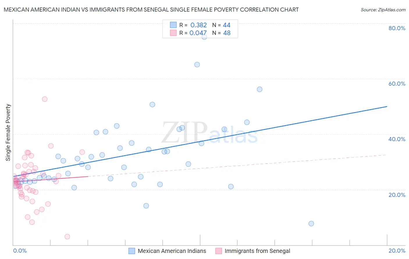 Mexican American Indian vs Immigrants from Senegal Single Female Poverty