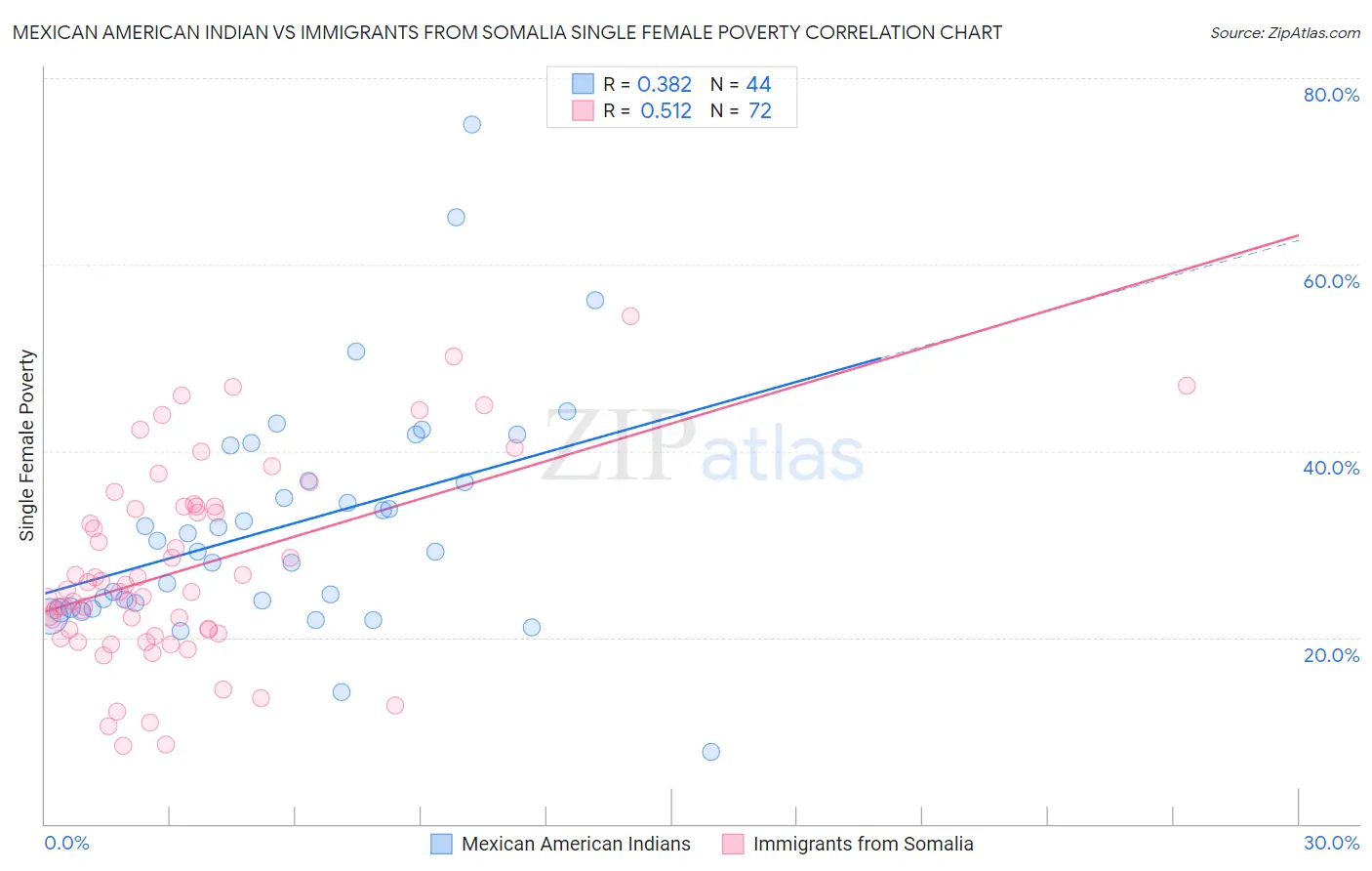 Mexican American Indian vs Immigrants from Somalia Single Female Poverty