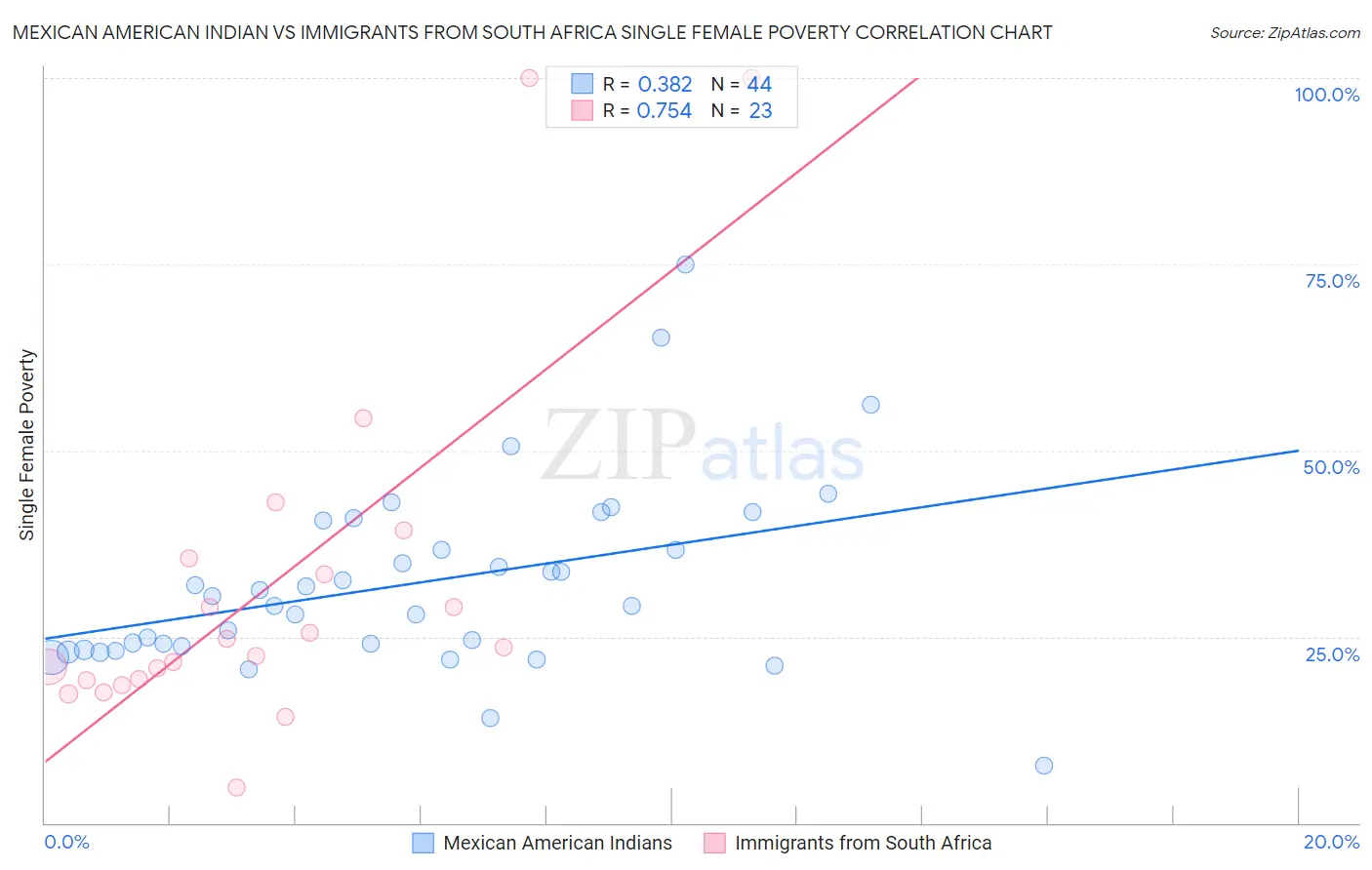 Mexican American Indian vs Immigrants from South Africa Single Female Poverty