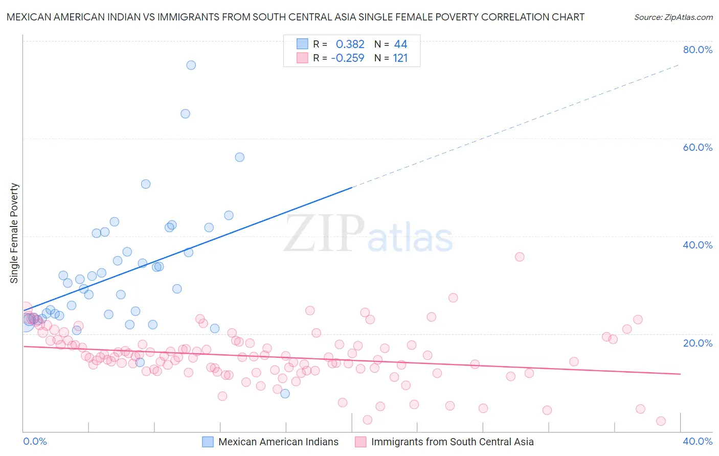 Mexican American Indian vs Immigrants from South Central Asia Single Female Poverty