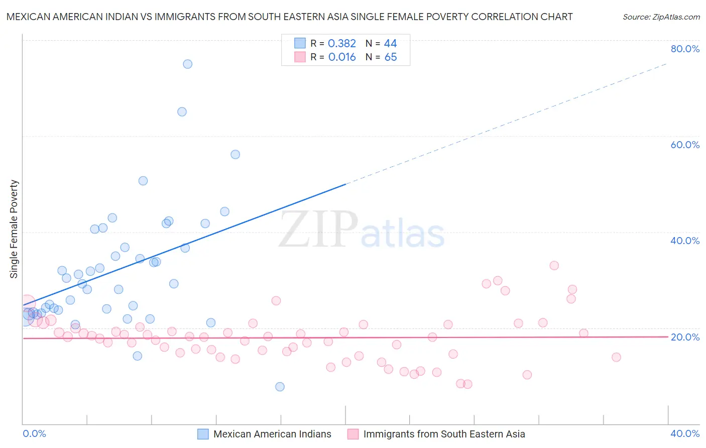 Mexican American Indian vs Immigrants from South Eastern Asia Single Female Poverty