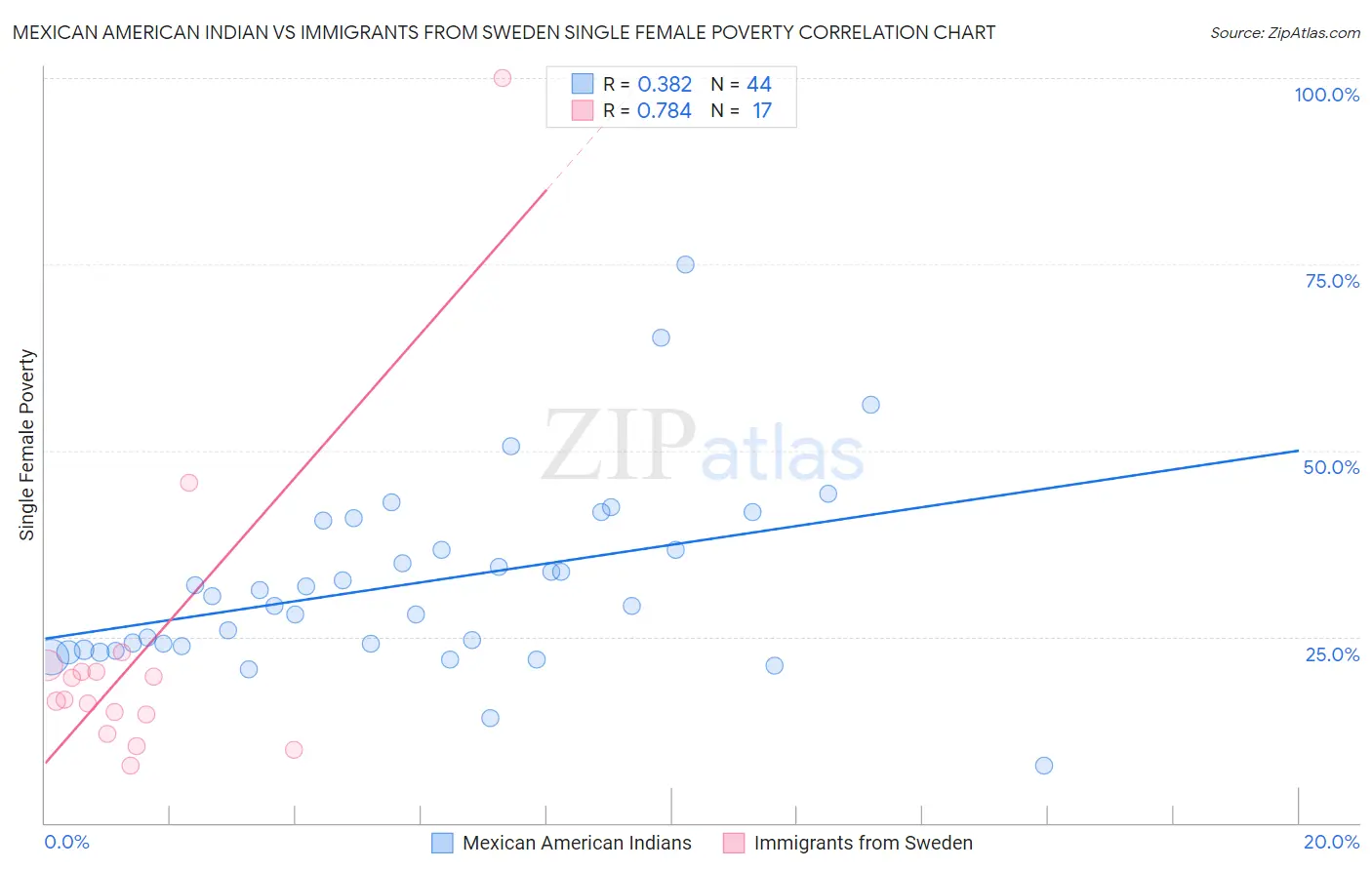 Mexican American Indian vs Immigrants from Sweden Single Female Poverty